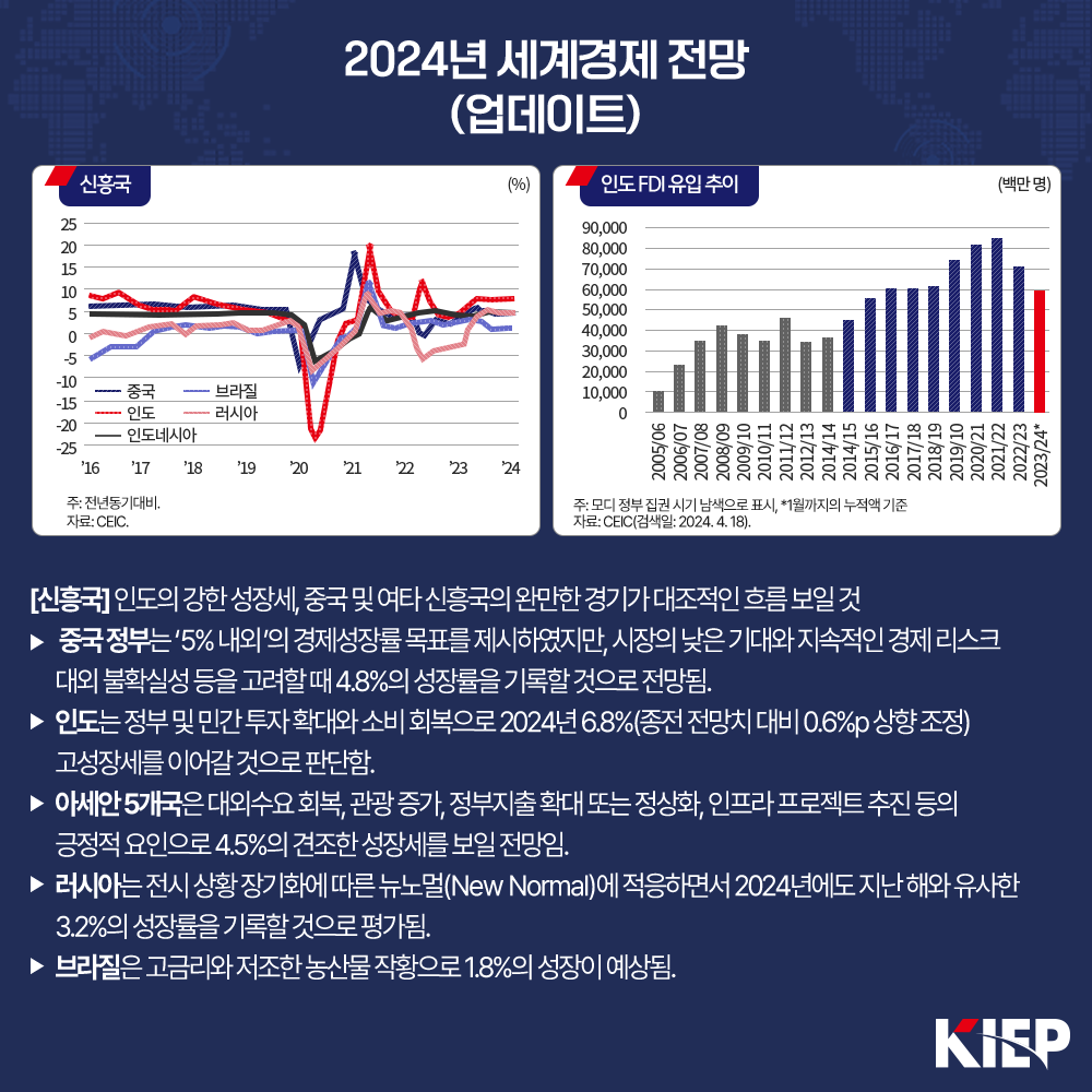 2024년 세계경제 전망 (업데이트) 신흥국 주전년동기대비 자료: CEIC 인도 FDI 유입 추이  (백만 명)  주: 모디 정부 집권 시기 남색으로 표시 1월까지의 누적액 기준 자료: CEIC(검색일: 2024.4.18). [신흥국] 인도의 강한 성장세, 중국 및 여타 신흥국의 완만한 경기가 대조적인 흐름 보일 것 ▶ 중국정부는 '5% 내외'의 경제성장률 목표를 제시하였지만, 시장의 낮은 기대와 지속적인 경제 리스크 대외 불확실성 등을 고려할 때 4.8%의 성장률을 기록할 것으로 전망됨. ▶ 인도는 정부 및 민간 투자 확대와 소비 회복으로 2024년 6.8%(종전 전망치 대비 0.6%p 상향 조정) 고성장세를 이어갈 것으로 판단함. ▶ 아세안 5개국은 대외수요 회복, 관광 증가, 정부지출 확대 또는 정상화, 인프라 프로젝트 추진 등의 긍정적 요인으로 4.5%의 견조한 성장세를 보일 전망임. ▶ 러시아는 전시 상황 장기화에 따른 뉴노멀(New Normal)에 적응하면서 2024년에도 지난해와 유사한 3.2%의 성장률을 기록할 것으로 평가됨. ▶ 브라질은 고금리와 저조한 농산물 작황으로 1.8%의 성장이 예상됨. 