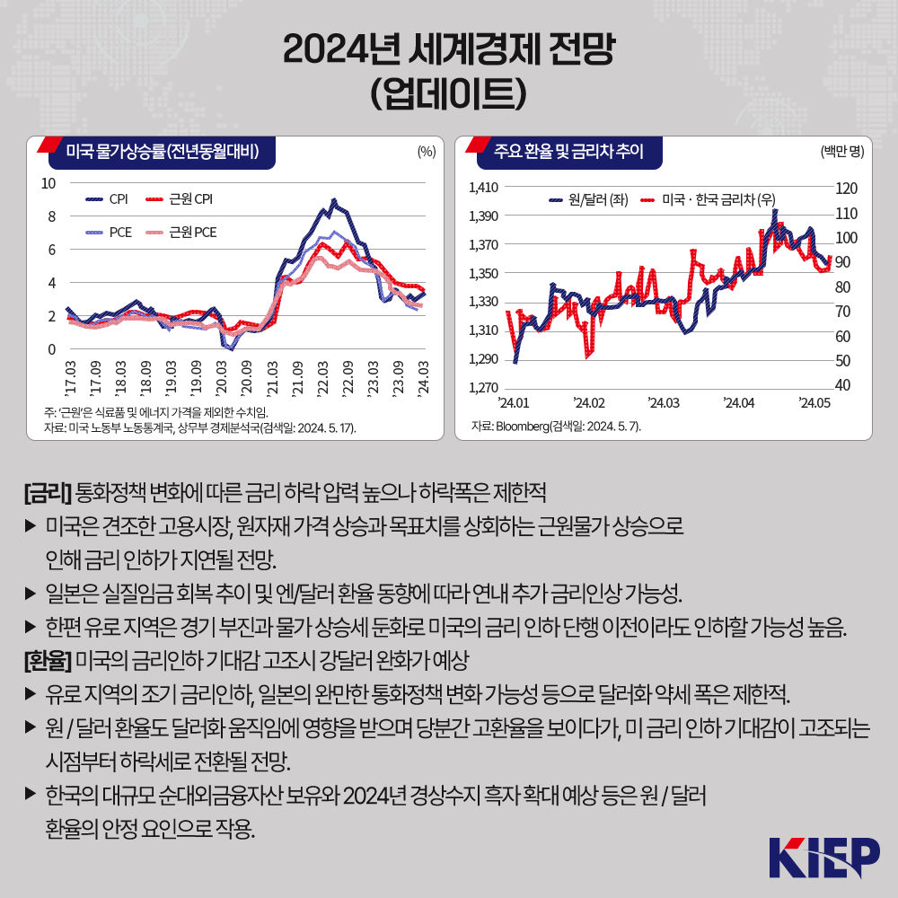 2024년 세계경제 전망 (업데이트)미국 물가상승률(전년동월대비) 주: 근원은 식료품 및 에너지 가격을 제외한 수치임. 자료: 미국 노동부 노동통계국 상무부 경제분석국(검색일: 2024.5.17). 주요 환율 및 금리차 추이 (백만 명) 자료: Bloomberg(검색일: 2024.5.7). [금리] 통화정책 변화에 따른 금리 하락 압력 높으나 하락폭은 제한적 ▶ 미국은 견조한 고용시장, 원자재 가격 상승과 목표치를 상회하는 근원물가 상승으로 인해 금리 인하가 지연될 전망. ▶ 일본은 실질임금 회복 추이 및 엔/달러 환율 동향에 따라 연내 추가 금리인상 가능성. ▶ 한편 유로 지역은 경기 부진과 물가 상승세 둔화로 미국의 금리 인하 단행 이전이라도 인하할 가능성 높음. [환율] 미국의 금리인하 기대감 고조시 강달러 완화가 예상 ▶ 유로 지역의 조기 금리인하, 일본의 완만한 통화정책 변화 가능성 등으로 달러화 약세 폭은 제한적. ▶원/달러 환율도 달러화 움직임에 영향을 받으며 당분간 고환율을 보이다가, 미 금리 인하 기대감이 고조되는 시점부터 하락세로 전환될 전망. ▶ 한국의 대규모 순대외금융자산 보유와 2024년 경상수지 흑자 확대 예상 등은 원/달러 환율의 안정 요인으로 작용. 