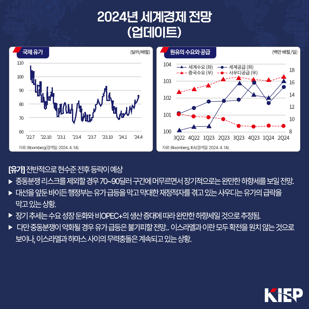 2024년 세계경제 전망 (업데이트) 국제유가 (달러/배럴) 자료: Bloomberg(검색일: 2024. 4. 14). 원유의 수요와 공급 (백만배럴/일) 자료: Bloomberg, IEA(검색일: 2024.4.14). [유가] 전반적으로 현수준 전후 등락이 예상 ▶ 중동분쟁 리스크를 제외할 경우 70~90달러 구간에 머무르면서 장기적으로는 완만한 하향세를 보일 전망. ▶ 대선을 앞둔 바이든 행정부는 유가 급등을 막고 막대한 재정적자를 겪고 있는 사우디는 유가의 급락을 막고 있는 상황. ▶ 장기 추세는 수요 성장 둔화와 비OPEC+의 생산 증대에 따라 완만한 하향세일 것으로 추정됨. ▶ 다만 중동분쟁이 악화될 경우 유가 급등은 불가피할 전망.. 이스라엘과 이란 모두 확전을 원치 않는 것으로 보이나, 이스라엘과 하마스 사이의 무력충돌은 계속되고 있는 상황. 