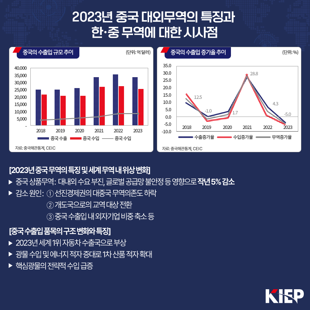 2023년 중국 대외무역의 특징과 한·중 무역에 대한 시사점 중국의 수출입 규모 추이 (단위: 억 달러) 중국의 수출입 증가율 추이 (단위: %)  자료: 중국해관통계, CEIC [2023년 중국 무역의 특징 및 세계 무역 내 위상 변화] ▶ 중국 상품무역: 대내외 수요 부진, 글로벌 공급망 불안정 등 영향으로 작년 5% 감소 ▶ 감소 원인: ① 선진경제권의 대중국 무역의존도 하락 ② 개도국으로의 교역 대상 전환 ③ 중국 수출입 내 외자기업 비중 축소 등 [중국수출입 품목의 구조 변화와 특징] ▶ 2023년 세계 1위 자동차 수출국으로 부상 ▶ 광물 수입 및 에너지 적자 증대로 1차 산품 적자 확대 ▶ 핵심광물의 전략적 수입 급증 