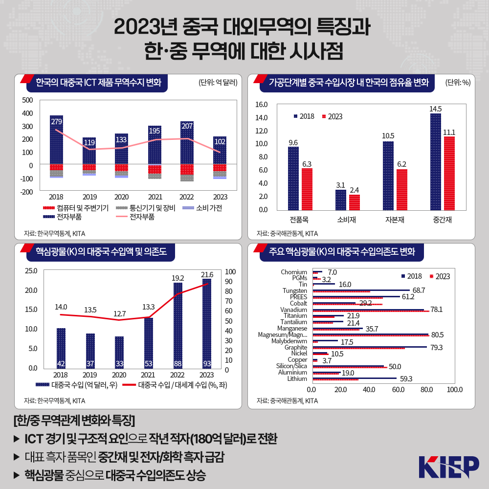 2023년 중국 대외무역의 특징과 한·중 무역에 대한 시사점 한국의 대중국 ICT 제품 무역수지 변화 (단위:억 달러)  자료:한국무역통계, KITA 가공단계별 중국 수입시장 내 한국의 점유율 변화 (단위: %)  자료: 중국해관통계, KITA 핵심광물(K)의 대중국 수입액 및 의존도 자료:한국무역통계, KITA 주요 핵심광물(K)의 대중국 수입의존도 변화 자료: 중국해관통계, KITA [한/중 무역관계 변화와 특징] ▶ ICT 경기 및 구조적 요인으로 작년 적자(180억 달러)로 전환 ▶ 대표 흑자 품목인 중간재 및 전자/화학흑자 급감 ▶ 핵심광물 중심으로 대중국 수입의존도 상승 