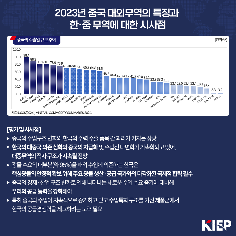 2023년 중국 대외무역의 특징과 한·중 무역에 대한 시사점 중국의 수출입 규모 추이 (단위: %) 자료: USGS(2024), MINERAL, COMMODITY SUMMARIES 2024 [평가 및 시사점] ▶ 중국의 수입구조 변화와 한국의 주력 수출 품목 간 괴리가 커지는 상황 대중무역의 적자 구조가 지속될 전망 ▶ 한국의 대중국 의존 심화와 중국의 자급화 및 수입선 다변화가 가속화되고 있어, ▶ 광물 수요의 대부분(약 95%)을 해외 수입에 의존하는 한국은 핵심광물의 안정적 확보 위해 주요 광물 생산·공급 국가와의 다각화된 국제적 협력 필수 ▶ 중국의 경제·산업 구조 변화로 인해 나타나는 새로운 수입 수요 증가에 대비해 우리의 공급 능력을 강화해야 ▶ 특히 중국의 수입이 지속적으로 증가하고 있고 수입특화 구조를 가진 제품군에서 한국의 공급경쟁력을 제고하려는 노력 필요