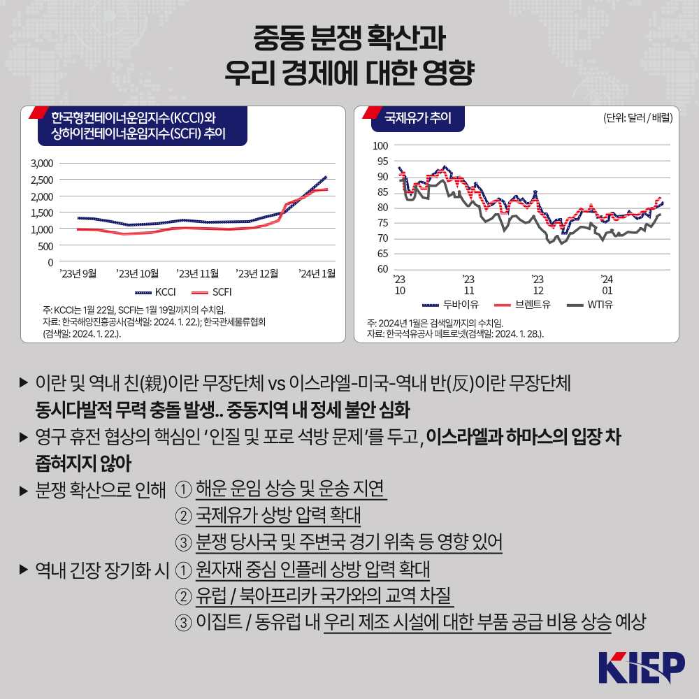 중동 분쟁 확산과 우리 경제에 대한 영향 한국형컨테이너운임지수(KCCI)와 상하이컨테이너운임지수(SCFI) 추이 주KCC)는 1월 22일, SCF는 1월 19일까지의 수치임. 자료:한국해양진흥공사(검색일: 2024.1.22.); 한국관세물류협회 (검색일: 2024.1.22). 국제유가 추이 (단위: 달러/배럴) 주: 2024년 1월은 검색일까지의 수치임. 자료: 한국석유공사 페트로넷(검색: 2024. 1. 28.). ▶ 이란 및 역내 친(親)이란 무장단체 vs 이스라엘-미국-역내 반(反)이란 무장단체 동시다발적 무력 충돌 발생.. 중동지역 내 정세 불안 심화 ▶ 영구 휴전 협상의 핵심인 '인질 및 포로 석방 문제'를 두고, 이스라엘과 하마스의 입장 차 좁혀지지 않아 ▶ 분쟁 확산으로 인해 ① 해운 운임 상승 및 운송 지연 ② 국제유가 상방 압력 확대 ③ 분쟁 당사국 및 주변국 경기 위축 등 영향 있어 ▶ 역내 긴장 장기화 시① 원자재 중심 인플레 상방 압력 확대 ② 유럽/북아프리카 국가와의 교역 차질 ③ 이집트/동유럽 내 우리 제조 시설에 대한 부품 공급 비용 상승 예상