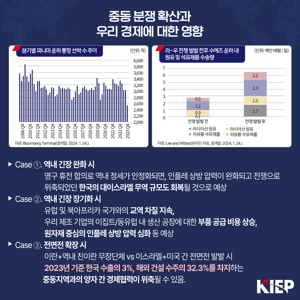 중동 분쟁 확산과 우리 경제에 대한 영향 분기별 파나마 운하 통항 선박 수 추이 (단위:척) 자료: Bloomberg Terminal(검색일: 2024.1.24.).러-우 전쟁 발발 전후 수에즈 운하 내 원유 및 석유제품 수송량 (단위: 백만배럴/일) 자료: Lee and Wittels(온라인 자료, 검색일: 2024, 1.24).▶ Case ①. 역내 긴장 완화 시 영구 휴전 합의로 역내 정세가 안정화되면, 인플레 상방 압력이 완화되고 전쟁으로 위축되었던 한국의 대이스라엘 무역 규모도 회복될 것으로 예상 ▶ Case ②. 역내 긴장 장기화 시 유럽 및 북아프리카 국가와의 교역 차질 지속, 우리 제조 기업의 이집트/동유럽 내 생산 공장에 대한 부품 공급 비용 상승, 원자재 중심의 인플레 상방 압력 심화 등 예상 ▶ Case ③. 전면전 확장 시 이란+역내 친이란 무장단체 vs 이스라엘+미국 간 전면전 발발 시 2023년 기준 한국 수출의 3%, 해외 건설 수주의 32.3%를 차지하는 중동지역과의 양자 간 경제협력이 위축될 수 있음. 