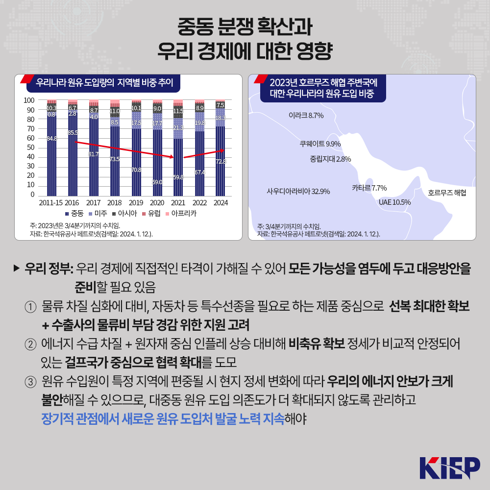 중동 분쟁 확산과 우리 경제에 대한 영향  우리나라 원유 도입량의 지역별 비중 추이 주: 2023년은 3/4분기까지의 수치임. 자료:한국석유공사 메트로넷(검색: 2024, 1. 12.). 2023년 호르무즈 해협 주변국에 대한 우리나라의 원유 도입 비중 주: 3/4분기까지의 수치임. 자료:한국석유공사 페트로넷검색: 2024, 1.12). ▶ 우리 정부: 우리 경제에 직접적인 타격이 가해질 수 있어 모든 가능성을 염두에 두고 대응방안을 준비할 필요 있음 ① 물류 차질 심화에 대비, 자동차 등 특수선종을 필요로 하는 제품 중심으로 선복 최대한 확보 + 수출사의 물류비 부담 경감 위한 지원 고려 ② 에너지 수급 차질 + 원자재 중심 인플레 상승 대비해 비축유 확보 정세가 비교적 안정되어 있는 걸프국가 중심으로 협력 확대를 도모 ③ 원유 수입원이 특정 지역에 편중될 시 현지 정세 변화에 따라 우리의 에너지 안보가 크게 불안해질 수 있으므로, 대중동 원유 도입 의존도가 더 확대되지 않도록 관리하고 장기적 관점에서 새로운 원유 도입처 발굴 노력 지속해야 