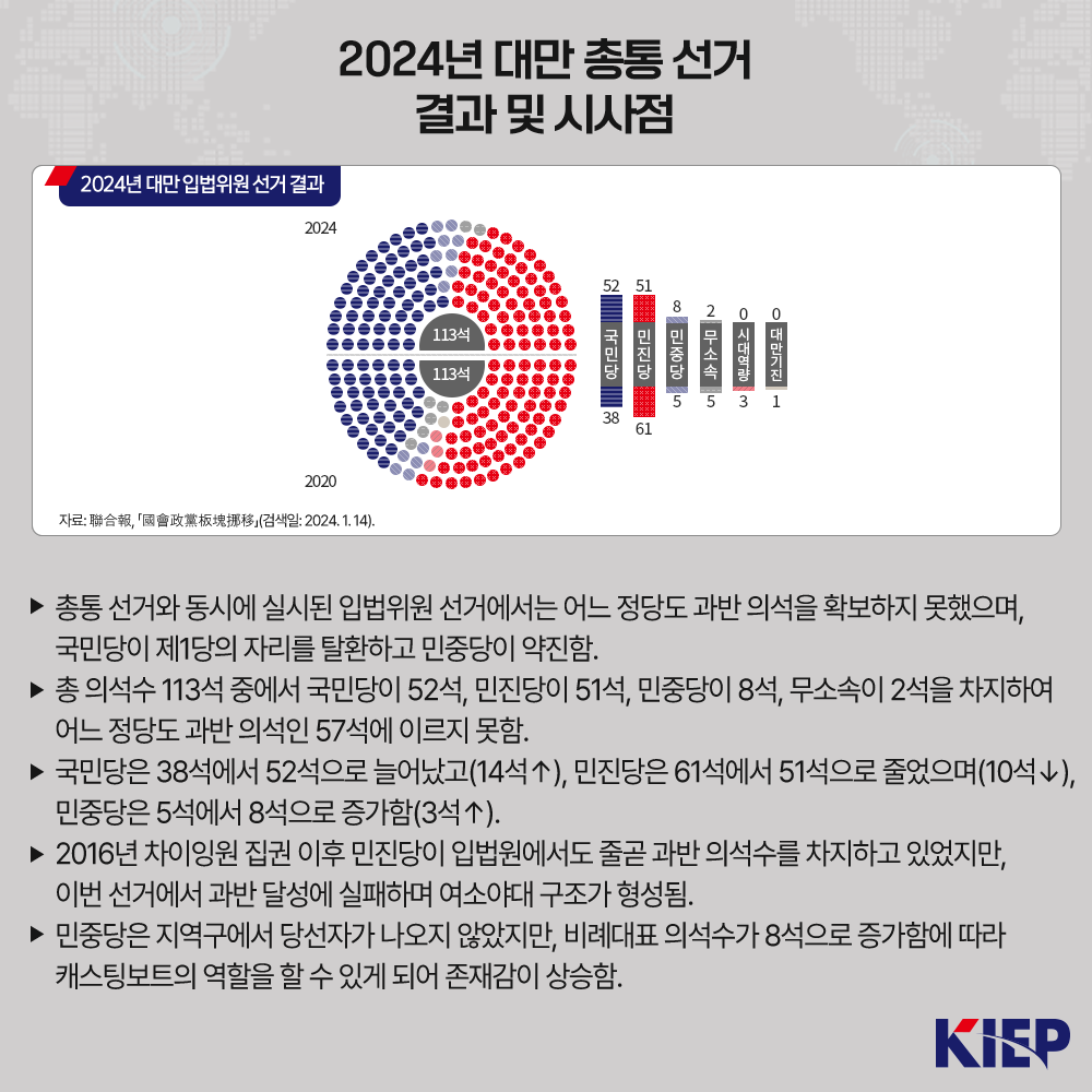 2024년 대만 총통 선거 결과 및 시사점 2024년 대만 입법위원 선거 결과 자료: 聯合報,「國會政黨板塊挪移」(검색일: 2024. 1.14). ▶ 총통 선거와 동시에 실시된 입법위원 선거에서는 어느 정당도 과반 의석을 확보하지 못했으며, 국민당이 제1당의 자리를 탈환하고 민중당이 약진함. ▶ 총 의석수 113석 중에서 국민당이 52석, 민진당이 51석, 민중당이 8석, 무소속이 2석을 차지하여 어느 정당도 과반 의석인 57석에 이르지 못함. ▶ 국민당은 38석에서 52석으로 늘어났고(14석↑), 민진당은 61석에서 51석으로 줄었으며(10석↓), 민중당은 5석에서 8석으로 증가함(3석↑). ▶ 2016년 차이잉원 집권 이후 민진당이 입법원에서도 줄곧 과반 의석수를 차지하고 있었지만, 이번 선거에서 과반 달성에 실패하며 여소야대 구조가 형성됨. ▶ 민중당은 지역구에서 당선자가 나오지 않았지만, 비례대표 의석수가 8석으로 증가함에 따라 캐스팅보트의 역할을 할 수 있게 되어 존재감이 상승함. 