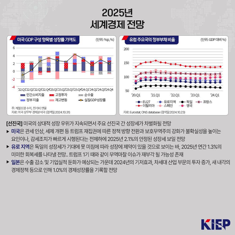 2025년 세계경제 전망 미국 GDP 구성 항목별 성장률 기여도 (단위: %p, %) 주계절조정 수치, 전기비 연을 자료: 미국 상무부 경제분석국 (검색일:2024.10.31) 유럽 주요국의 정부부채 비율 (단위: GDP 대비 %)자료: Eurostat: ONS database (검색일:2024.10.23) [선진국] 미국의 상대적 성장 우위가 지속되면서 주요 선진국 간 성장세가 차별화될 전망 ▶ 미국은 관세 인상, 세제 개편 등 트럼프 재집권에 따른 정책 방향 전환과 보호무역주의 강화가 불확실성을 높이는 요인이나, 감세조치가 빠르게 시행된다는 전제하에 2025년 2.1%의 안정된 성장세 보일 전망 ▶ 유로 지역은 독일의 성장세가 기대에 못 미침에 따라 성장에 제약이 있을 것으로 보이는 바, 2025년 연간 1.3%의 미미한 회복세를 나타낼 전망.. 트럼프 1기 때와 같이 무역마찰 이슈가 재부각될 가능성 존재 ▶ 일본은 수출 감소 및 기업실적 둔화가 예상되는 가운데 2024년의 기저효과, 차세대 산업 부문의 투자 증가, 새 내각의 경제정책 등으로 인해 1.0%의 경제성장률을 기록할 전망