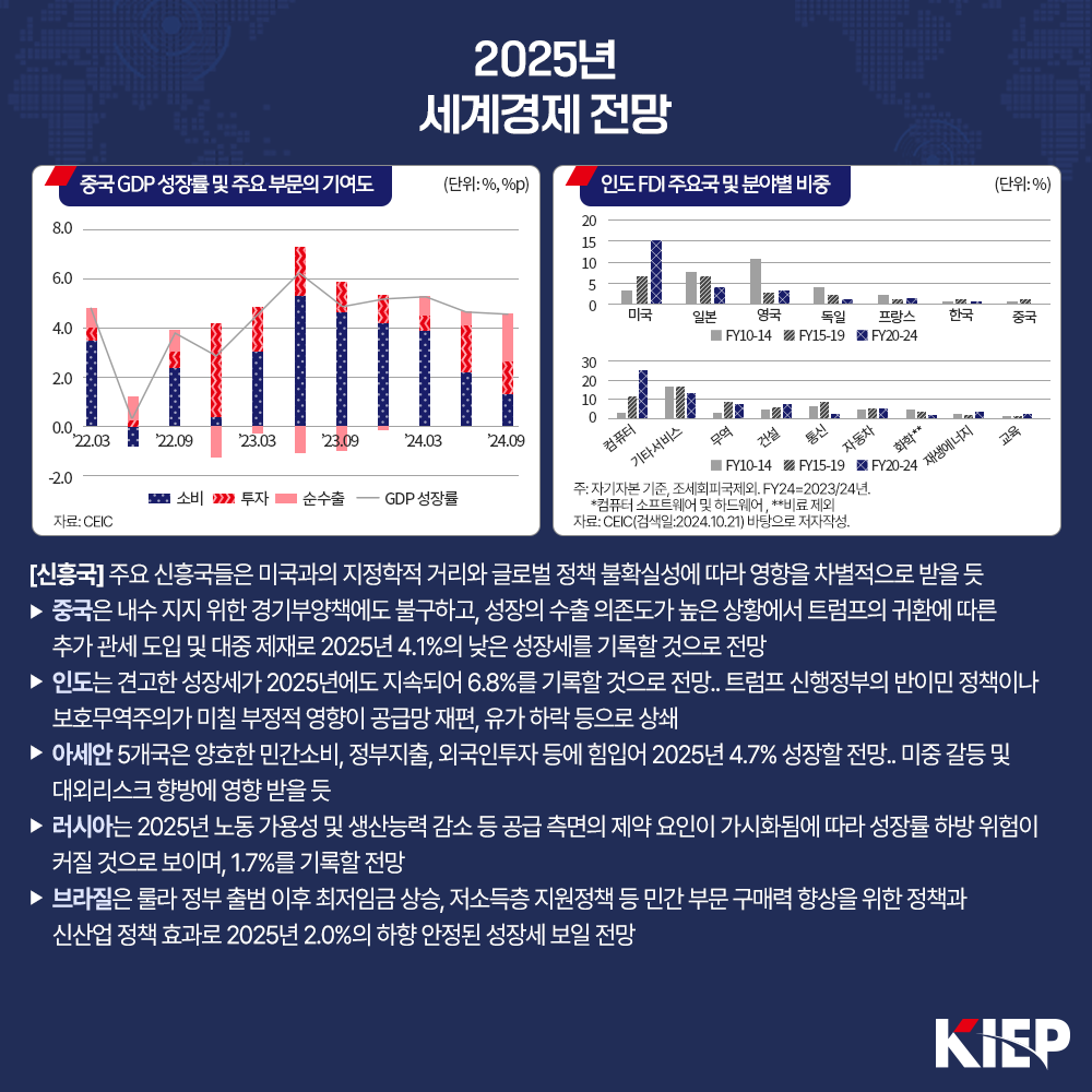 2025년 세계경제 전망<br/>  중국 GDP 성장률 및 주요 부문의 기여도 (단위: %,%p) 자료: CEIC 인도 FDI 주요국 및 분야별 비중 (단위: %)주: 자기자본 기준, 조세회피국제외, FY24-2023/24년 *컴퓨터 소프트웨어 및 하드웨어, **비료 제외 자료: CEIC(검색일:2024.10.21) 바탕으로 저자작성 [신흥국] 주요 신흥국들은 미국과의 지정학적 거리와 글로벌 정책 불확실성에 따라 영향을 차별적으로 받을 듯 ▶ 중국은 내수 지지 위한 경기부양책에도 불구하고, 성장의 수출 의존도가 높은 상황에서 트럼프의 귀환에 따른 추가 관세 도입 및 대중 제재로 2025년 4.1%의 낮은 성장세를 기록할 것으로 전망 ▶ 인도는 견고한 성장세가 2025년에도 지속되어 6.8%를 기록할 것으로 전망.. 트럼프 신행정부의 반이민 정책이나 보호무역주의가 미칠 부정적 영향이 공급망 재편, 유가 하락 등으로 상쇄 ▶ 아세안 5개국은 양호한 민간소비, 정부지출, 외국인투자 등에 힘입어 2025년 4.7% 성장할 전망.. 미중 갈등 및 대외리스크 향방에 영향 받을 듯 ▶ 러시아는 2025년 노동 가용성 및 생산능력 감소 등 공급 측면의 제약 요인이 가시화됨에 따라 성장률 하방 위험이 커질 것으로 보이며, 1.7%를 기록할 전망 ▶ 브라질은 룰라 정부 출범 이후 최저임금 상승, 저소득층 지원정책 등 민간 부문 구매력 향상을 위한 정책과 신산업 정책 효과로 2025년 2.0%의 하향 안정된 성장세 보일 전망 