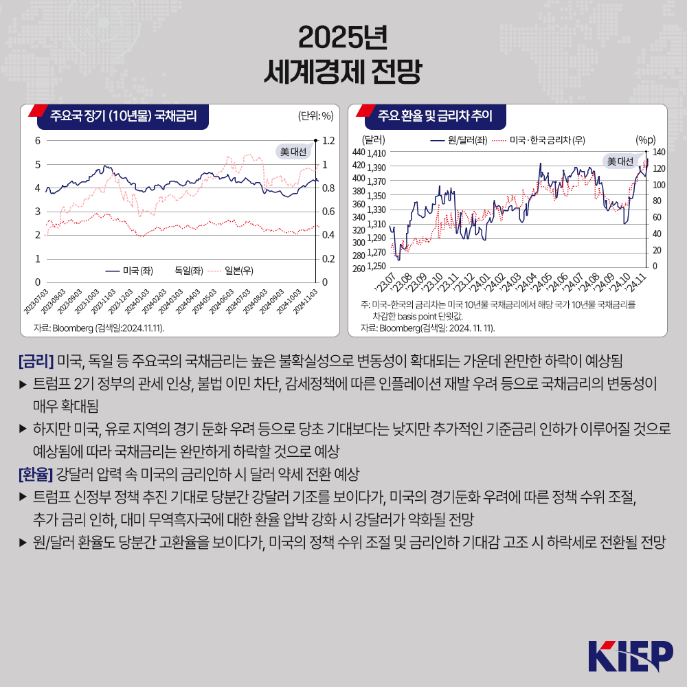 2025년 세계경제 전망 주요국장기 (10년물) 국채금리 (단위: %) 자료: Bloomberg (검색일 2024.11.11) 주요 환율 및 금리차 추이 주미국-한국의 금리사는 미국 10년물 국채금리에서 해당 국가 10년물 국채금리를 차감한 basis point 단윗값. 자료: Bloomberg(검색일: 2024. 11. 11). [금리] 미국, 독일 등 주요국의 국채금리는 높은 불확실성으로 변동성이 확대되는 가운데 완만한 하락이 예상됨 ▶ 트럼프 2기 정부의 관세 인상, 불법 이민 차단, 감세정책에 따른 인플레이션 재발 우려 등으로 국채금리의 변동성이 매우 확대됨 ▶ 하지만 미국, 유로 지역의 경기 둔화 우려 등으로 당초 기대보다는 낮지만 추가적인 기준금리 인하가 이루어질 것으로 예상됨에 따라 국채금리는 완만하게 하락할 것으로 예상 [환율] 강달러 압력 속 미국의 금리인하 시 달러 약세 전환 예상 ▶ 트럼프 신정부 정책 추진 기대로 당분간 강달러 기조를 보이다가, 미국의 경기둔화 우려에 따른 정책 수위 조절, 추가 금리 인하, 대미 무역흑자국에 대한 환율 압박 강화 시 강달러가 약화될 전망 ▶ 원/달러 환율도 당분간 고환율을 보이다가, 미국의 정책 수위 조절 및 금리인하 기대감 고조 시 하락세로 전환될 전망