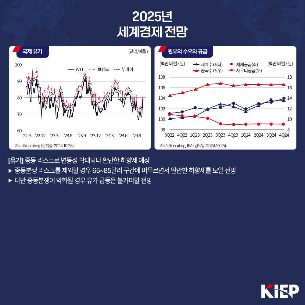 2025년 세계경제 전망 국제 유가 (달러/배럴) 자료: Bloombeg (검색일: 2024.10.25). 원유의 수요와 공급 자료: Bloombeq, IEA (검색일: 2024.10.25). [유가] 중동 리스크로 변동성 확대되나 완만한 하향세 예상 ▶ 중동분쟁 리스크를 제외할 경우 65~85달러 구간에 머무르면서 완만한 하향세를 보일 전망 ▶ 다만 중동분쟁이 악화될 경우 유가 급등은 불가피할 전망