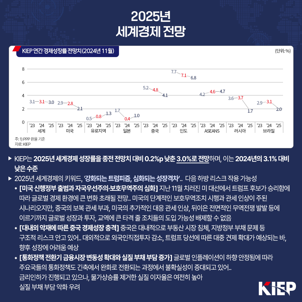 2025년 세계경제 전망 KIEP 연간 경제성장률 전망치(2024년 11월) (단위: %) ▶ KIEP는 2025년 세계경제 성장률을 종전 전망치 대비 0.2%p 낮춘 3.0%로 전망하며, 이는 2024년의 3.1% 대비 낮은 수준 ▶ 2025년 세계경제의 키워드, '강화되는 트럼피즘, 심화되는 성장격차... 다음 하방 리스크 작용 가능성 • [미국 신행정부 출범과 자국우선주의 보호무역주의 심화] 지난 11월 치러진 미 대선에서 트럼프 후보가 승리함에 따라 글로벌 경제 환경에 큰 변화 초래될 전망.. 미국의 단계적인 보호무역조치 시행과 관세 인상이 주된 시나리오지만, 중국의 보복 관세 부과, 미국의 추가적인 대응 관세 인상, 뒤이은 전면적인 무역전쟁 발발 등에 이르기까지 글로벌 성장과 투자, 교역에 큰 타격 줄 조치들의 도입 가능성 배제할 수 없음 [대내외 악재에 따른 중국 경제성장 충격] 중국은 대내적으로 부동산 시장 침체, 지방정부 부채 문제 등 구조적 리스크 안고 있어.. 대외적으로 외국인직접투자 감소, 트럼프 당선에 따른 대중 견제 확대가 예상되는 바, 향후 성장에 어려움 예상 • [통화정책 전환기 금융시장 변동성 확대와 실질 부채 부담 증가] 글로벌 인플레이션이 하향 안정됨에 따라 주요국들의 통화정책도 긴축에서 완화로 전환되는 과정에서 불확실성이 증대되고 있어.. 금리인하가 진행되고 있으나, 물가상승률 제거한 실질 이자율은 여전히 높아 실질 부채 부담 악화 우려
